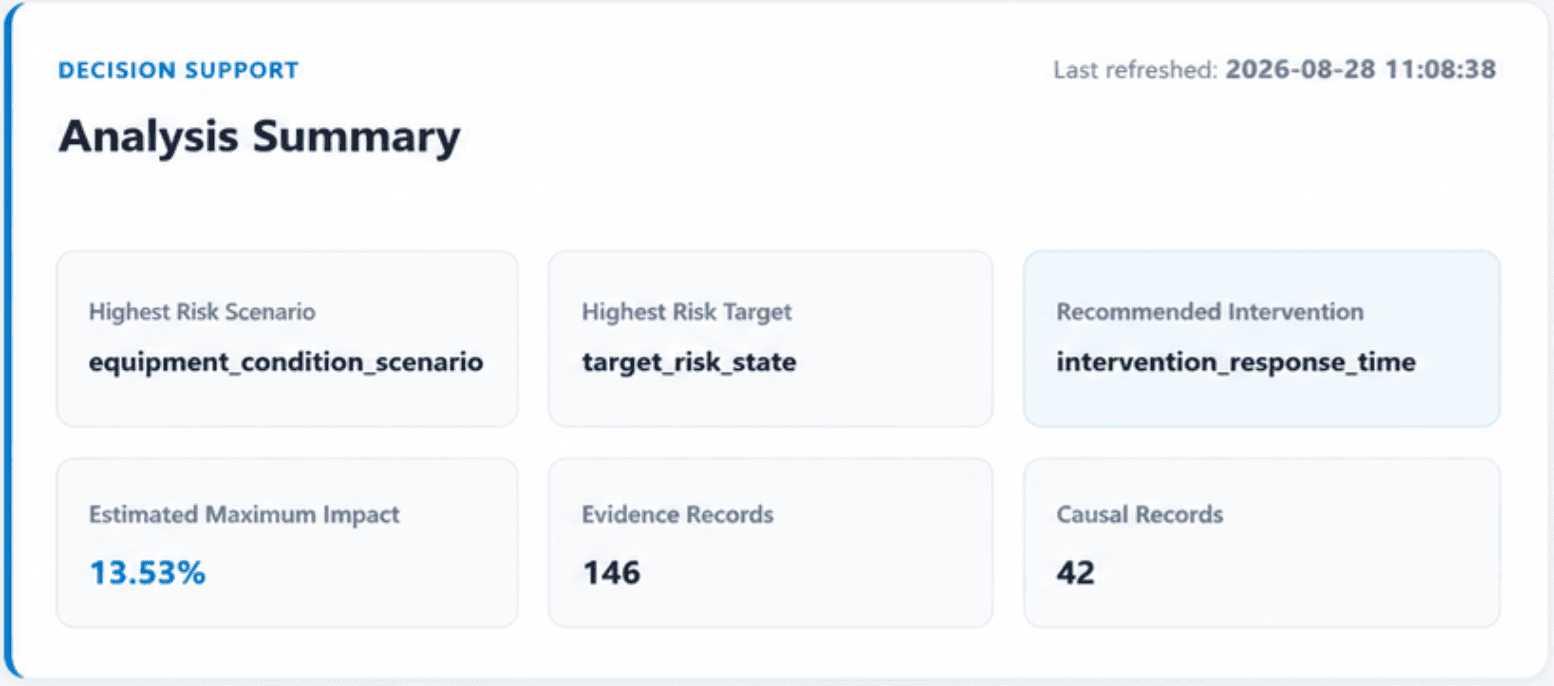 Bayesian Network decision-support analysis summary