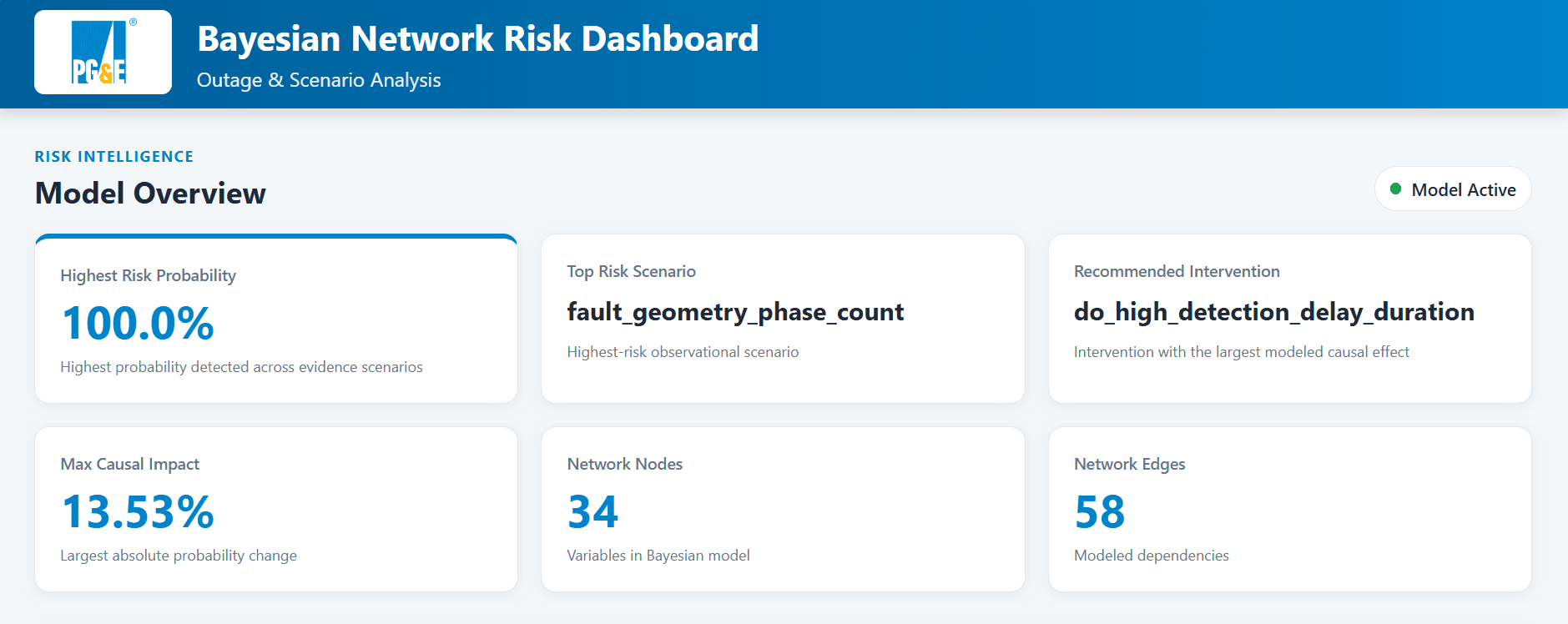 Bayesian Network risk dashboard overview