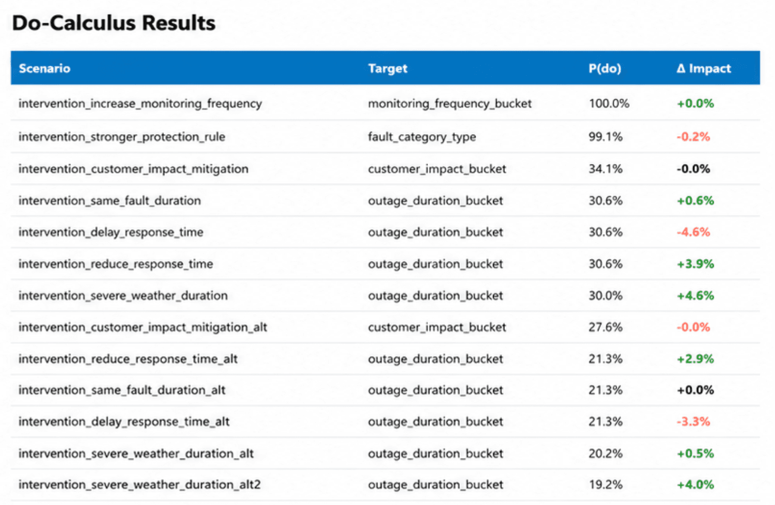 Anonymized do-calculus intervention results