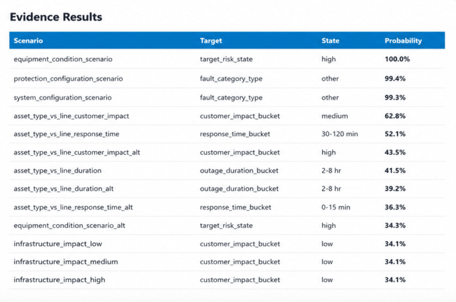 Anonymized Bayesian evidence results