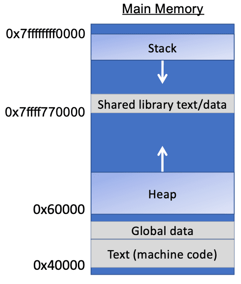 Heap allocator block diagram